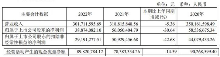 瑞华泰上半年净利转亏 2021年上市两募资共6.99亿元