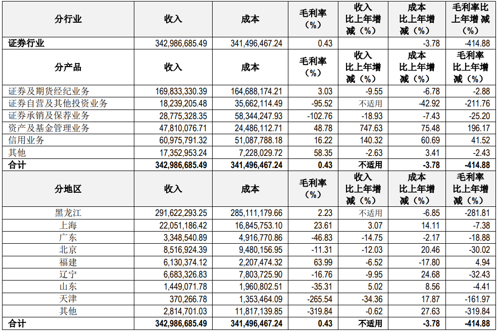 哈投股份上半年扭亏为盈 子公司江海证券净利3813万元