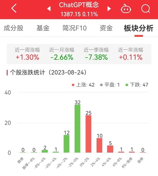 ChatGPT概念板块涨0.11% 宏景科技涨13.08%居首
