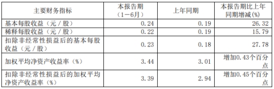 浙商证券上半年净利增25.29% 投资收益增83.52%