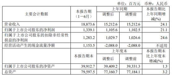 中海油服上半年营收增24%净利增21% 股价跌1.28%