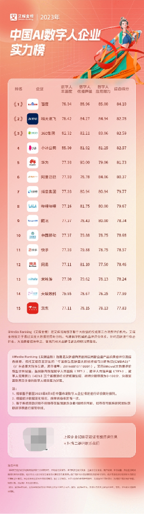 艾媒金榜｜2023年中国AI数字人企业实力榜出炉！ 百度、讯飞、360位列三甲