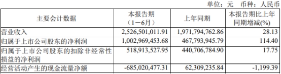 中微公司上半年净利增114%拟分红1.2亿 股价跌2.43%