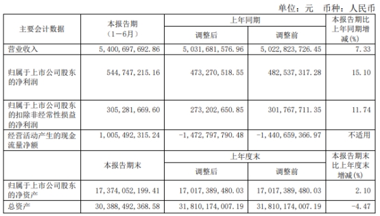 中科曙光上半年营收增7.3%净利增15% 股价跌6.24%