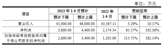 泰凌微上市募15亿元首日涨30.9% 去年扣非净利降53%