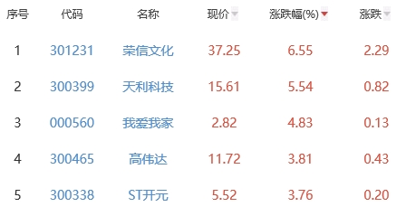 ChatGPT概念板块跌4.33% 荣信文化涨6.55%居首