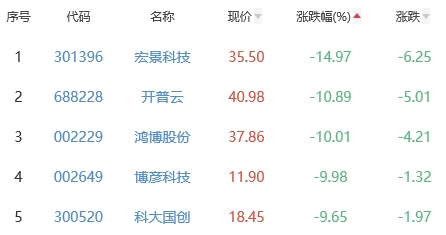 ChatGPT概念板块跌4.33% 荣信文化涨6.55%居首